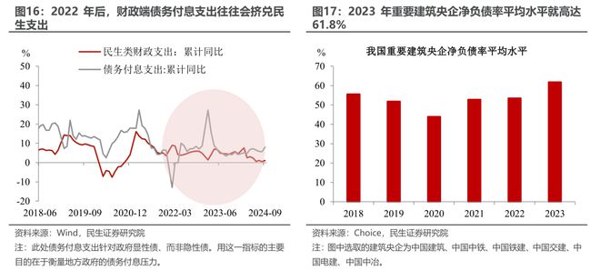化债新政开启后对经济影响几何？民生证券：对民生的“利”或可以在很大程度上对冲对基建的“弊”(图12)