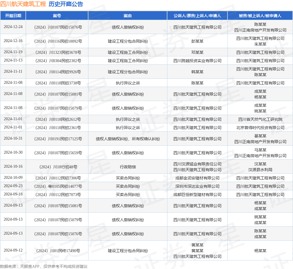 四川航天建筑工程作为被告被上诉人的1起涉及建设工程施工合同纠纷的诉讼将于2024年11月13日开庭(图1)