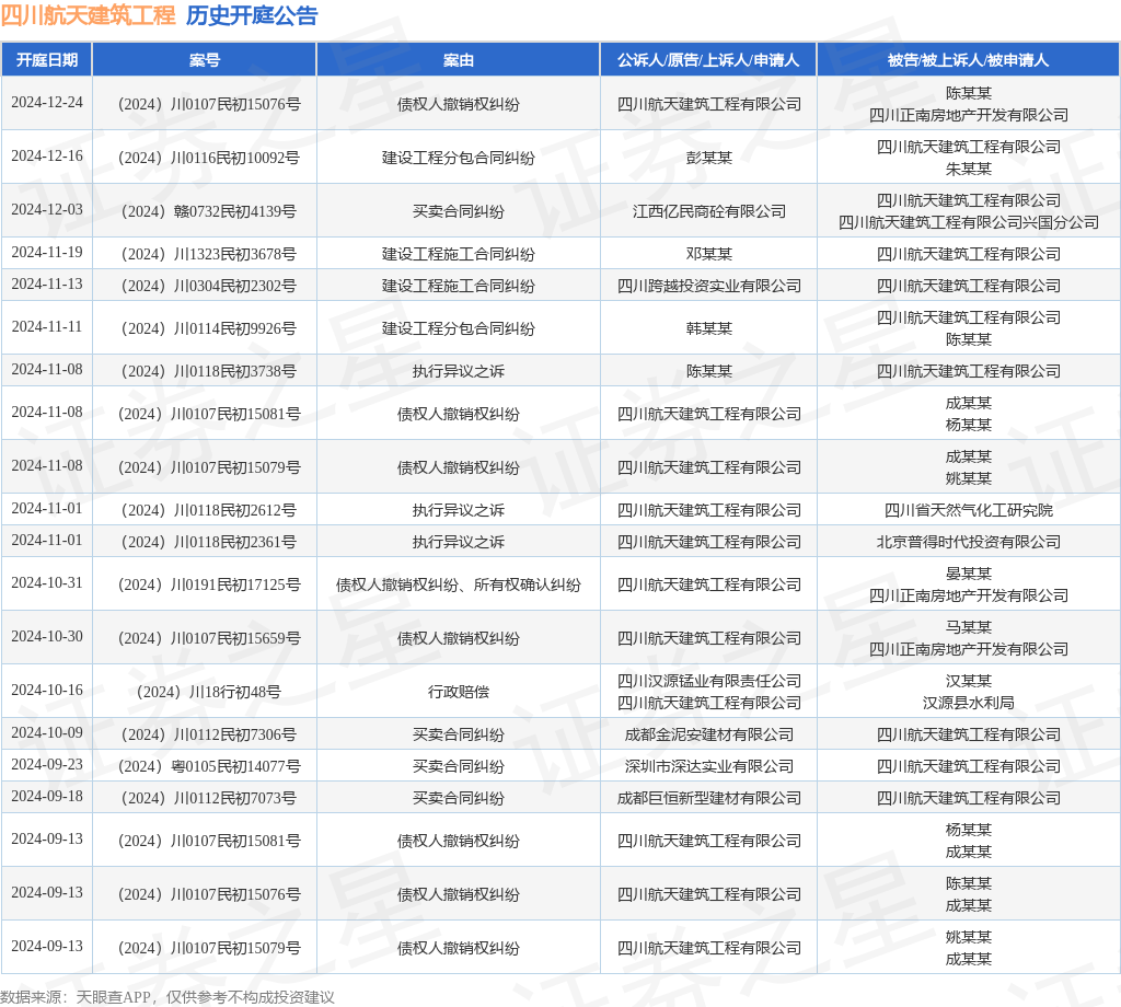 四川航天建筑工程作为被告被上诉人的1起涉及建设工程施工合同纠纷的诉讼将于2024年11月19日开庭(图1)