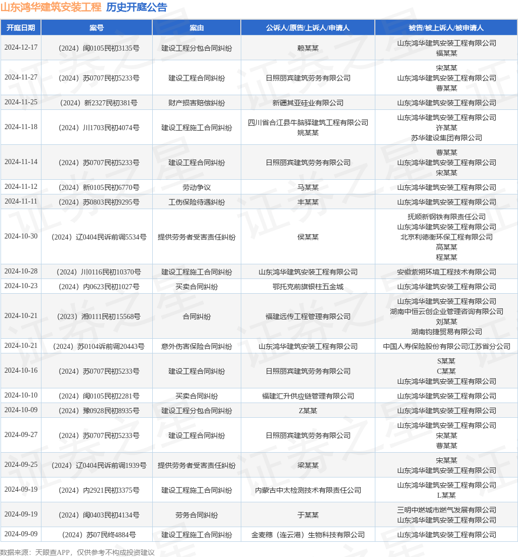 山东鸿华建筑安装工程作为被告被上诉人的1起涉及建设工程施工合同纠纷的诉讼将于2024年11月18日开庭(图1)