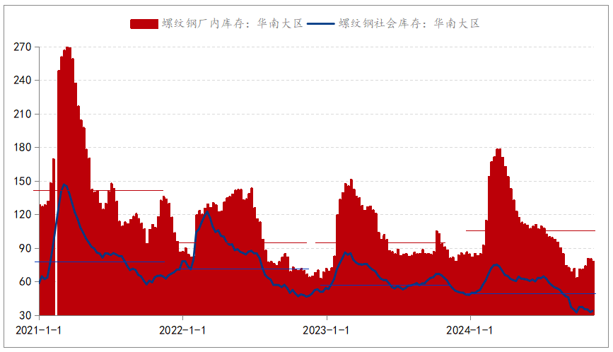 Mysteel参考丨从2024年价格波动剖析华南建筑钢材市场变化及展望(图3)