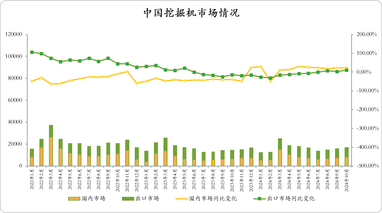 CME：预计2024年11月挖掘机销量16900台左右同比增13%(图1)