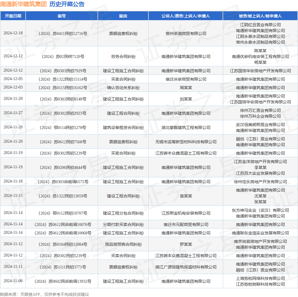 南通新华建筑集团作为被告被上诉人的1起涉及建设工程施工合同纠纷的诉讼将于2024年11月28日开庭(图1)