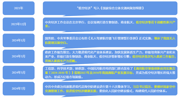 低空经济崛起：政策预期+市场关注未来发展趋势分析(图1)