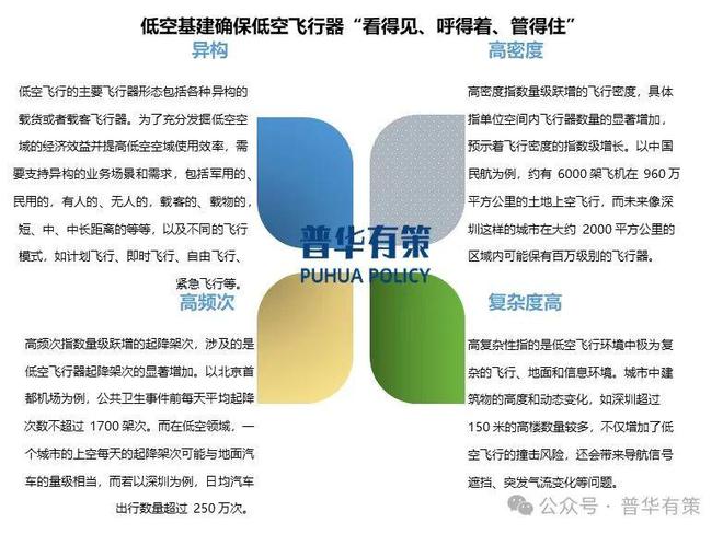 2024-2030年低空基建行业市场调研及发展趋势预测报告(图2)