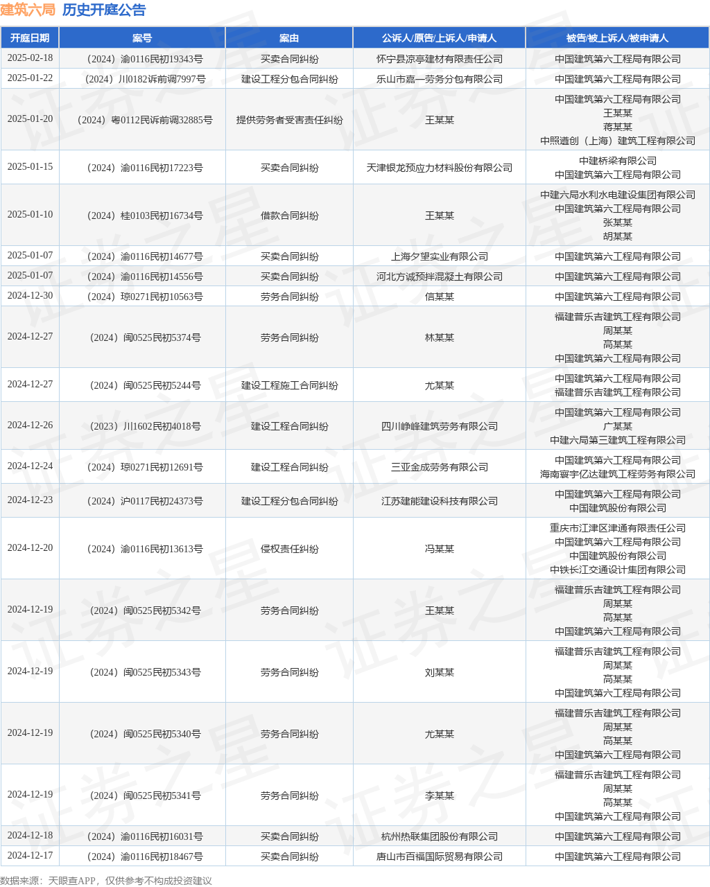 建筑六局作为原告上诉人的1起涉及建设工程施工合同纠纷的诉讼将于2024年11月27日开庭(图1)