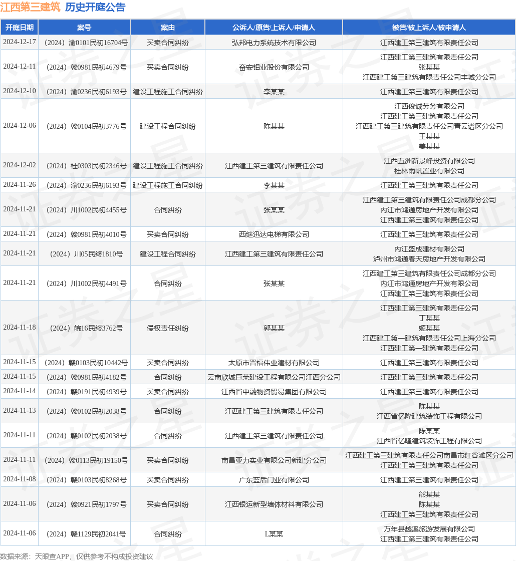 江西第三建筑作为原告上诉人的1起涉及建设工程施工合同纠纷的诉讼将于2024年12月2日开庭(图1)