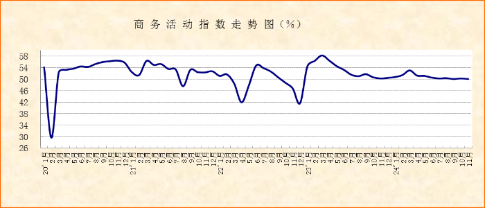 经营活动保持稳定市场信心持续增强——2024年11月份非制造业PMI分析(图1)
