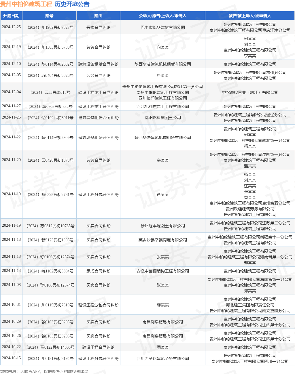 贵州中柏伦建筑工程作为原告上诉人的1起涉及建设工程施工合同纠纷的诉讼将于2024年12月4日开庭(图1)