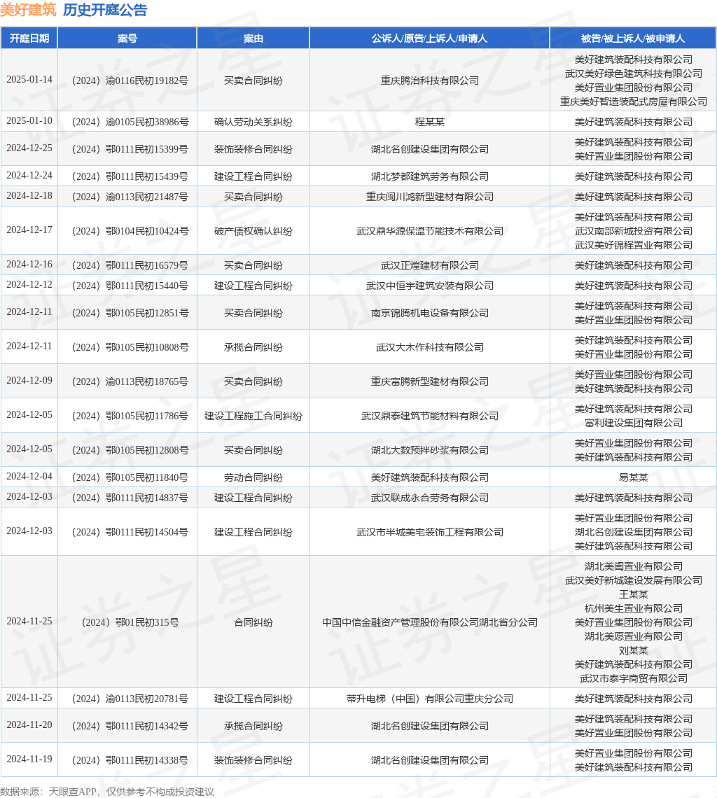 美好建筑作为被告被上诉人的1起涉及建设工程施工合同纠纷的诉讼将于2024年12月5日开庭(图1)