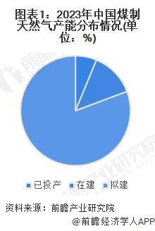2024年中国煤制天然气行业项目建设现状分析已投产项目较少【组图】(图1)