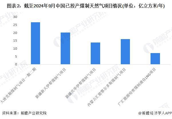 2024年中国煤制天然气行业项目建设现状分析已投产项目较少【组图】(图2)