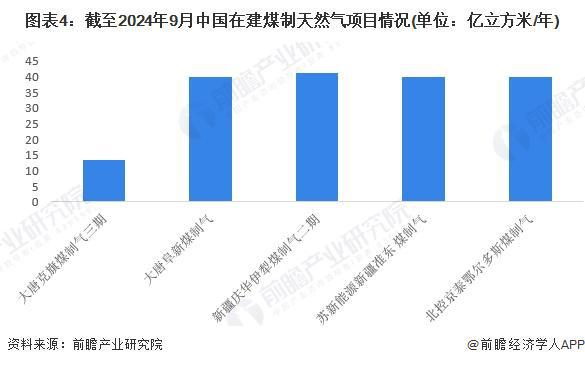 2024年中国煤制天然气行业项目建设现状分析已投产项目较少【组图】(图4)