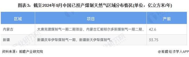 2024年中国煤制天然气行业项目建设现状分析已投产项目较少【组图】(图3)