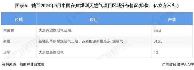 2024年中国煤制天然气行业项目建设现状分析已投产项目较少【组图】(图5)