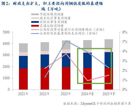 Mysteel：化债政策下的2025年基建用钢边际变化——预计2025年基建行业用钢量较4年降幅收窄(图2)