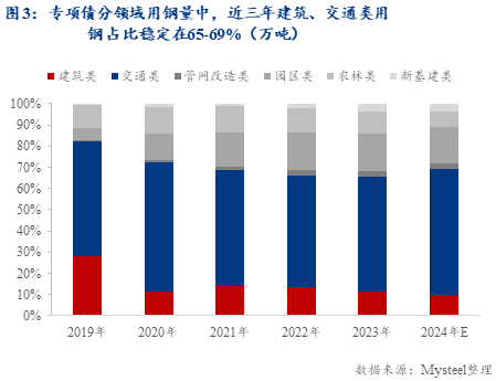Mysteel：化债政策下的2025年基建用钢边际变化——预计2025年基建行业用钢量较4年降幅收窄(图3)
