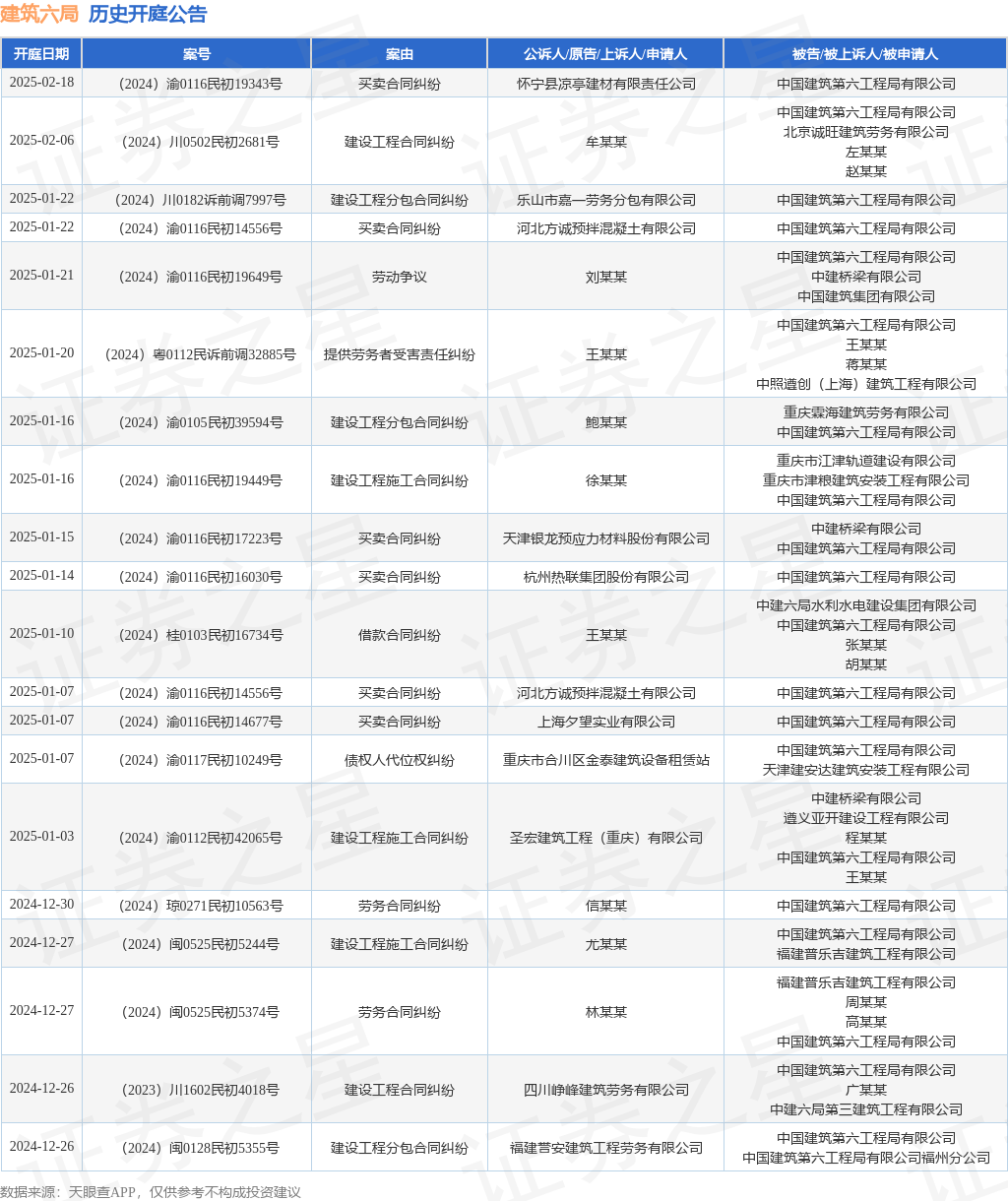 建筑六局作为被告被上诉人的1起涉及建设工程施工合同纠纷的诉讼将于2024年12月10日开庭(图1)