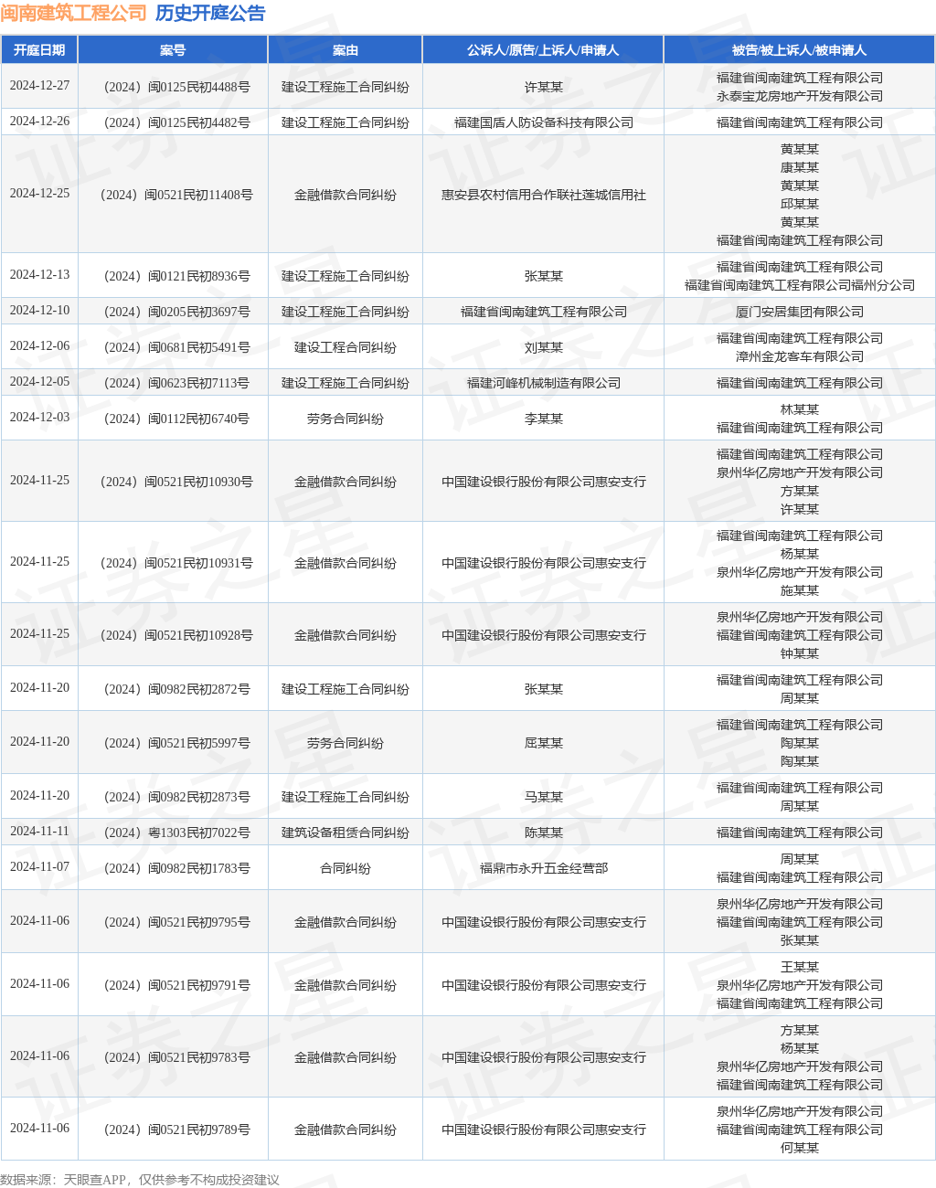 闽南建筑工程公司作为原告上诉人的1起涉及建设工程施工合同纠纷的诉讼将于2024年12月10日开庭(图1)
