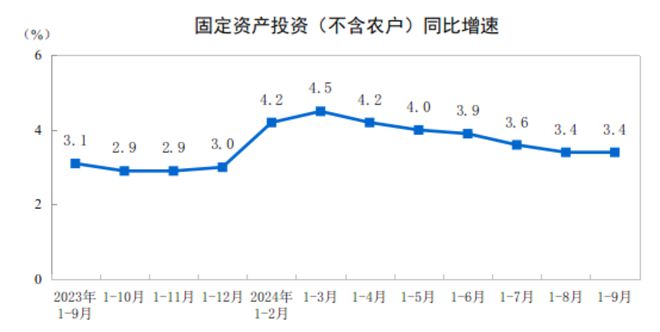 解读经济三季报厉克奥博：固定资产投资增速连续下滑后首次止跌回稳预计四季度地方基建投资明显增加(图2)