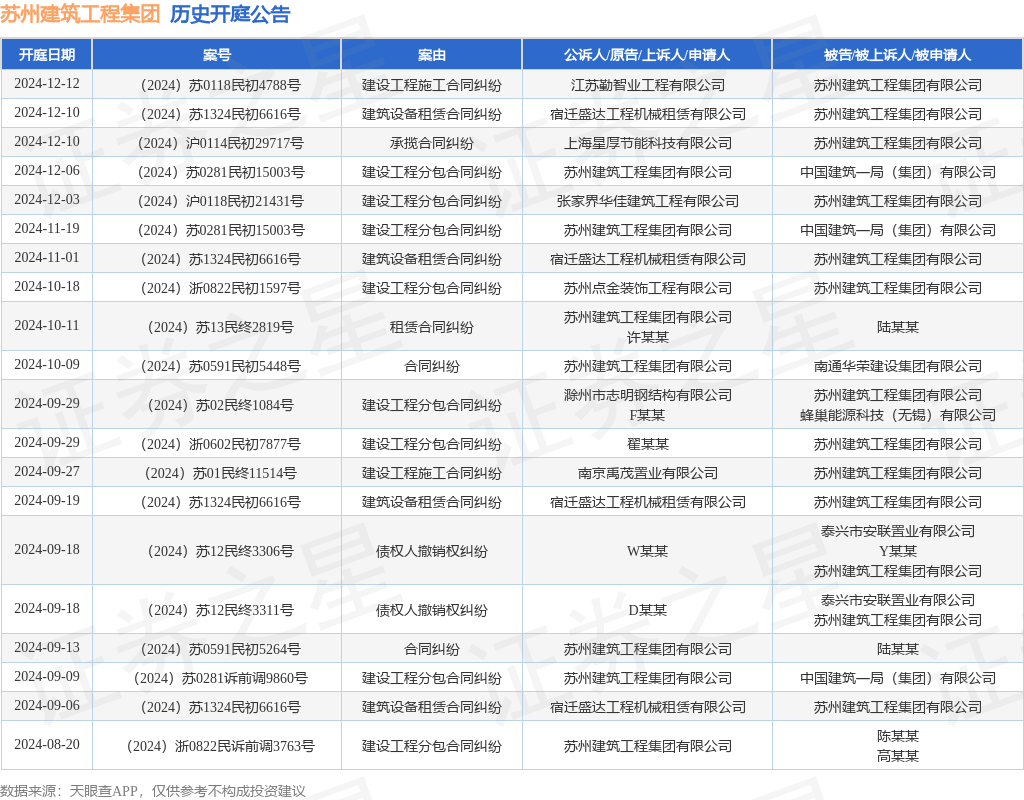 苏州建筑工程集团作为被告被上诉人的1起涉及建设工程施工合同纠纷的诉讼将于2024年12月12日开庭(图1)