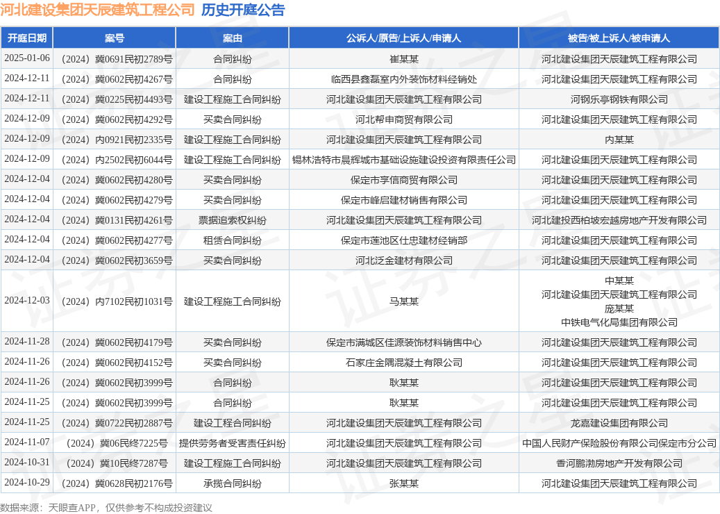 河北建设集团天辰建筑工程公司作为原告上诉人的1起涉及建设工程施工合同纠纷的诉讼将于2024年12月9日开庭(图1)