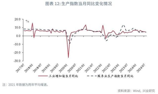 宏观市场生产回落需求分化——评2024年8月增长数据(图7)