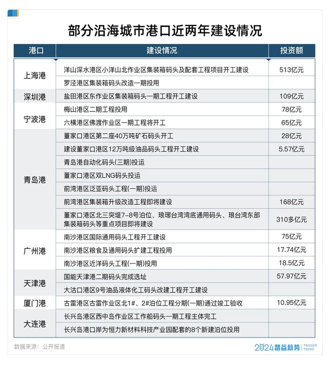超万亿砸下水运新基建汹涌来袭！什么信号？(图4)