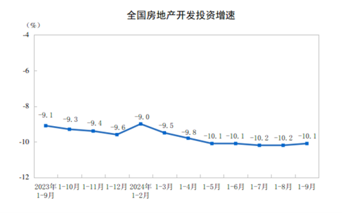 2024年1—9月份全国房地产市场基本情况(图1)
