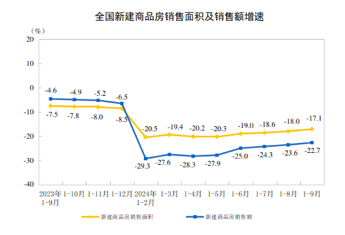 2024年1—9月份全国房地产市场基本情况(图2)
