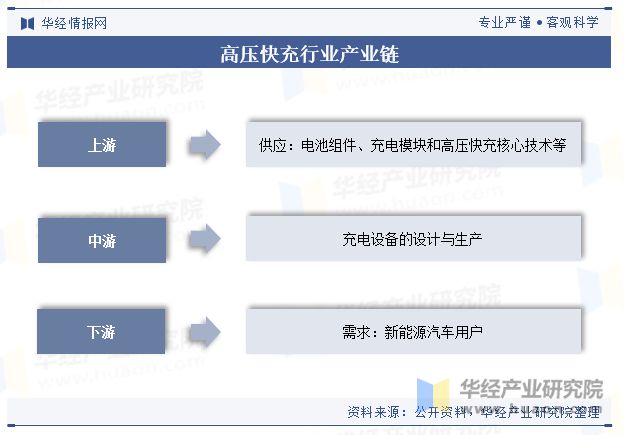 2024年中国高压快充行业现状及展望（附产业链、市场规模及重点企业）「图」(图3)