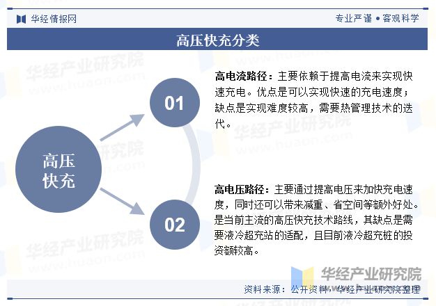 2024年中国高压快充行业现状及展望（附产业链、市场规模及重点企业）「图」(图1)
