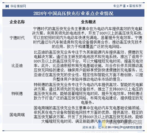 2024年中国高压快充行业现状及展望（附产业链、市场规模及重点企业）「图」(图6)