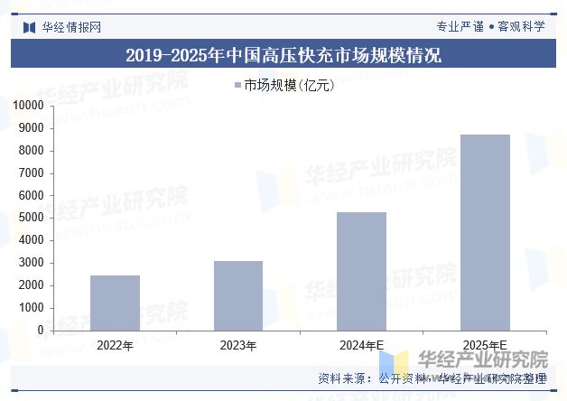 2024年中国高压快充行业现状及展望（附产业链、市场规模及重点企业）「图」(图5)