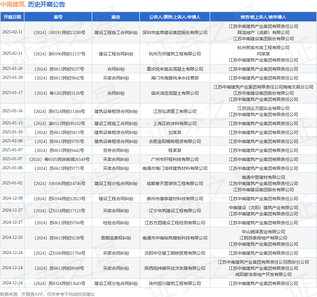 中南建筑作为被告被上诉人的1起涉及建设工程施工合同纠纷的诉讼将于2024年12月17日开庭(图1)