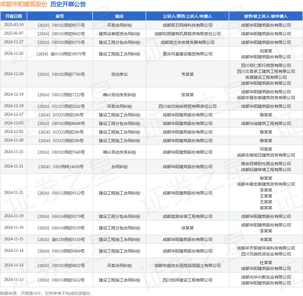 成都华阳建筑股份作为原告上诉人的1起涉及建设工程施工合同纠纷的诉讼将于2024年12月17日开庭(图1)
