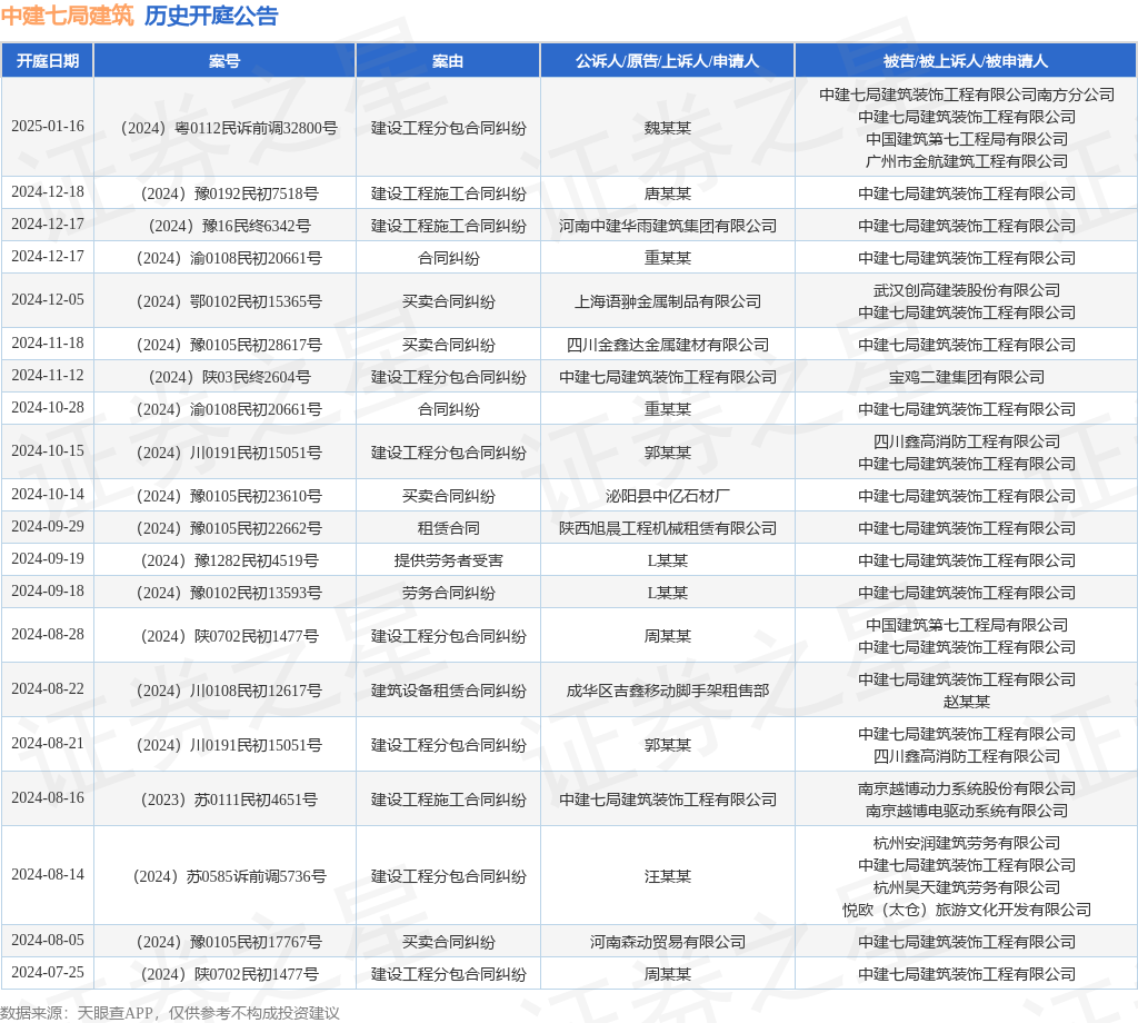 中建七局建筑作为被告被上诉人的1起涉及建设工程施工合同纠纷的诉讼将于2024年12月18日开庭(图1)