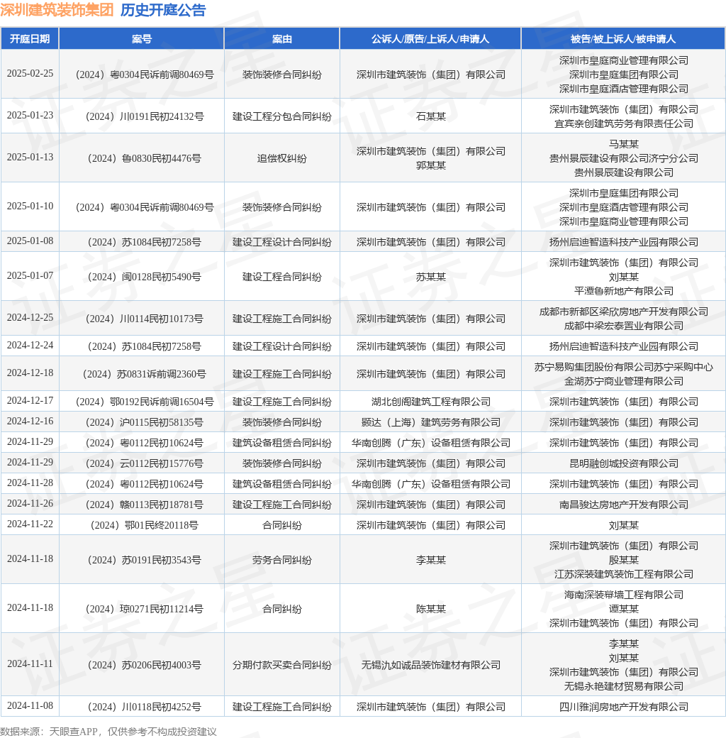 深圳建筑装饰集团作为原告上诉人的1起涉及建设工程施工合同纠纷的诉讼将于2024年12月18日开庭(图1)