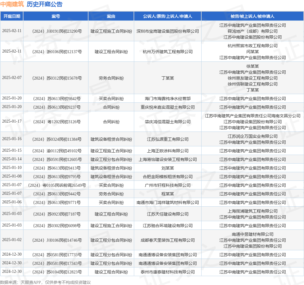 中南建筑作为被告被上诉人的1起涉及建设工程施工合同纠纷的诉讼将于2024年12月23日开庭(图1)