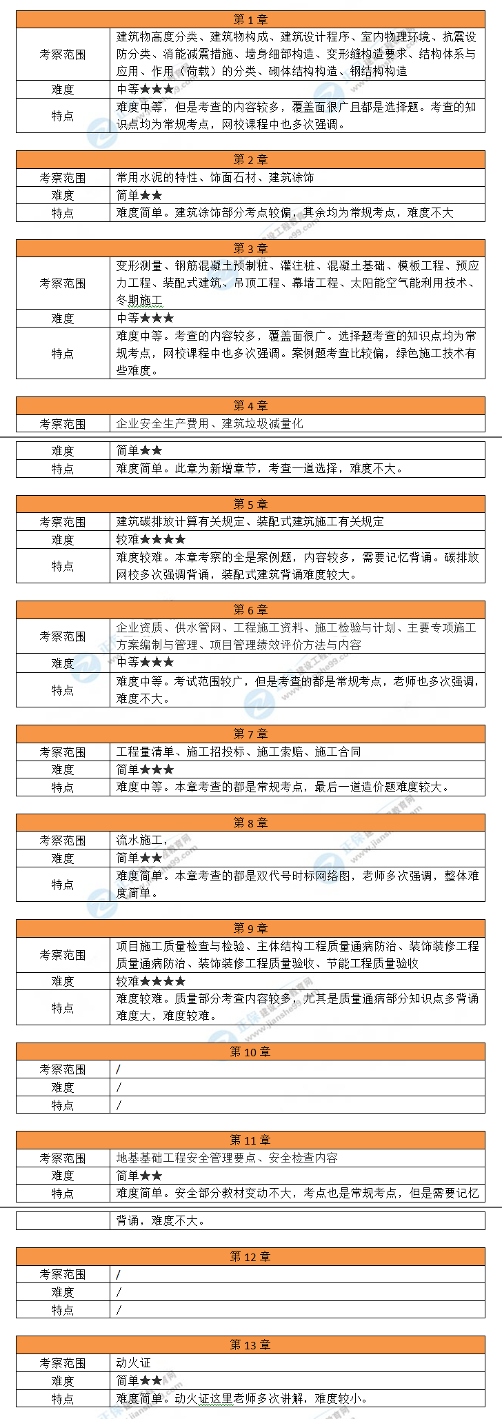 2024年一级建造师建筑工程考试考情分析(图1)