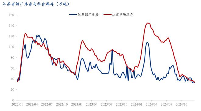 Mysteel年报：2024年江苏省建筑钢材市场回顾与2025年展望(图5)