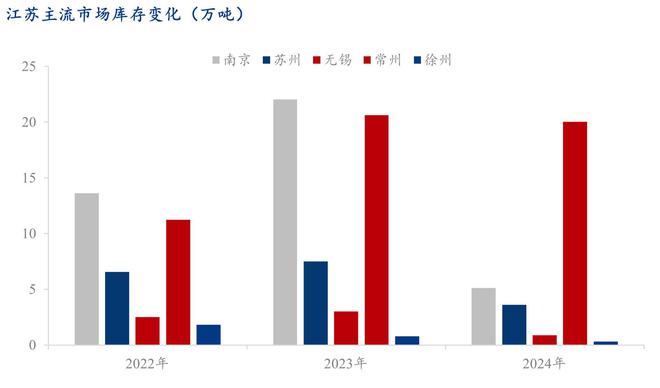 Mysteel年报：2024年江苏省建筑钢材市场回顾与2025年展望(图6)