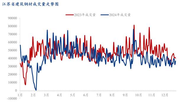 Mysteel年报：2024年江苏省建筑钢材市场回顾与2025年展望(图7)