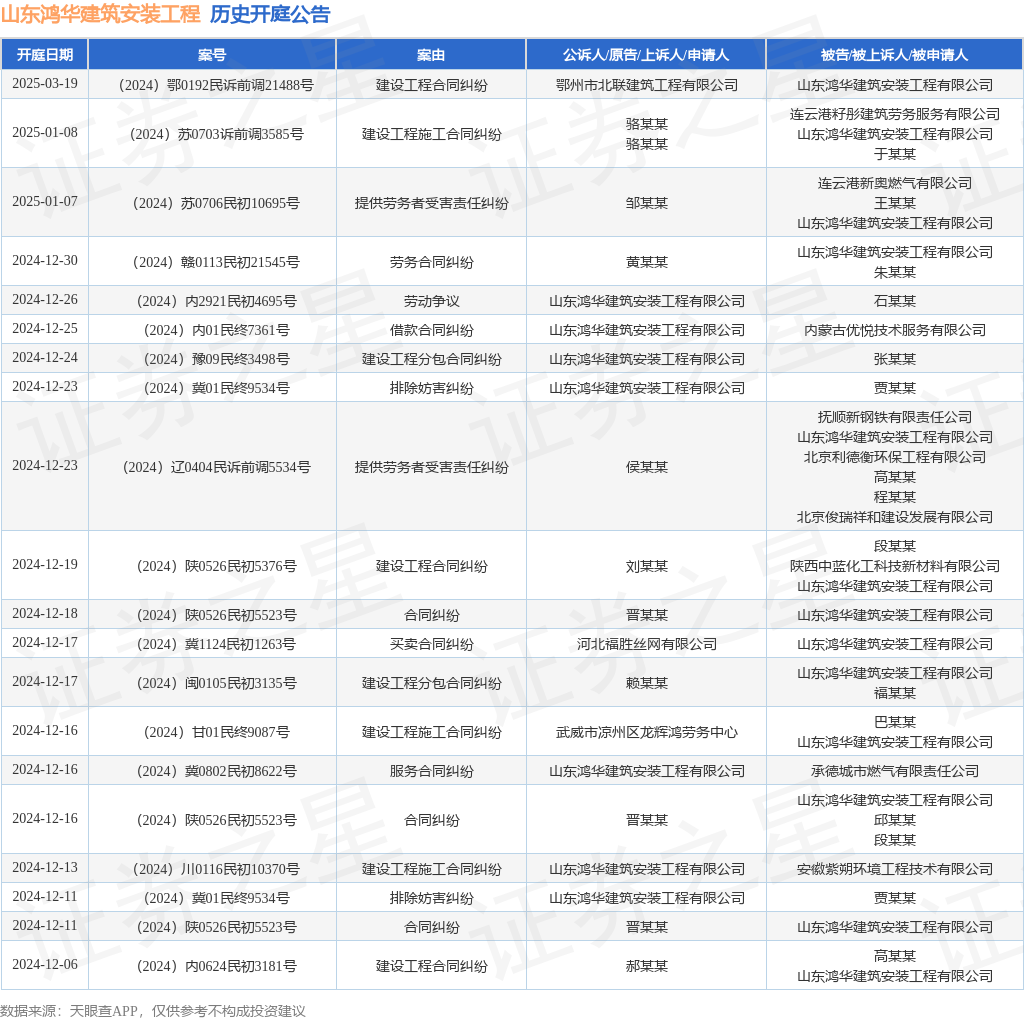 山东鸿华建筑安装工程作为被告被上诉人的1起涉及建设工程施工合同纠纷的诉讼将于2025年1月8日开庭(图1)