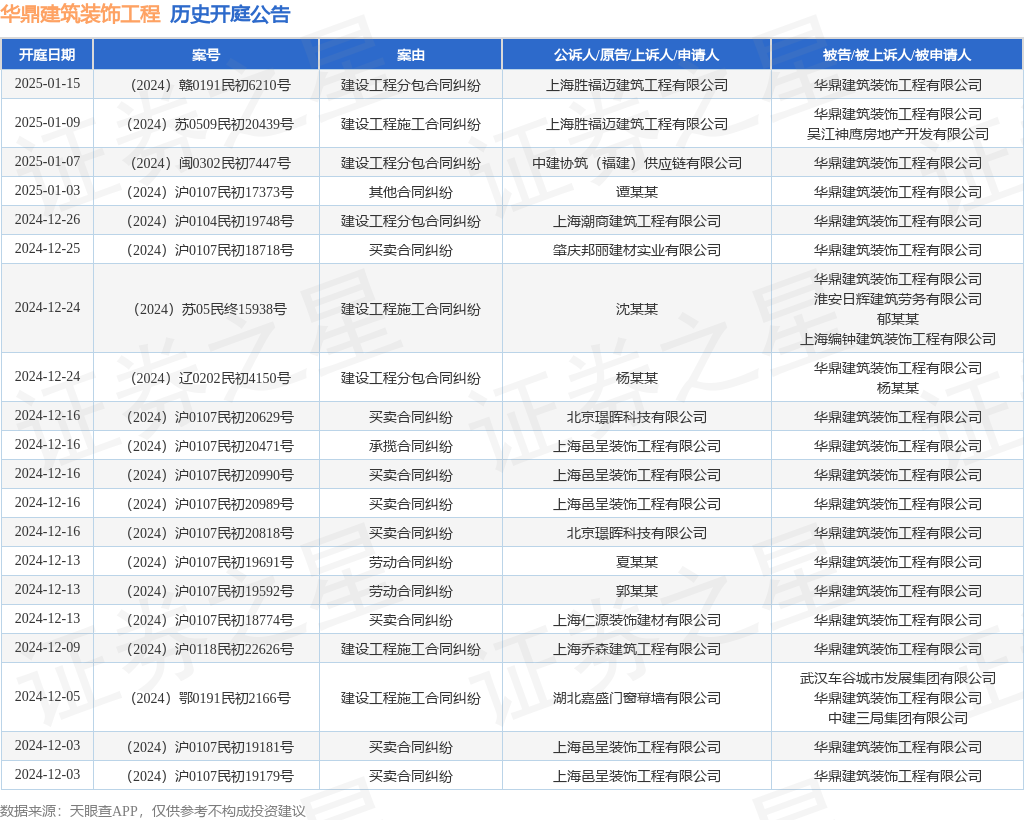 华鼎建筑装饰工程作为被告被上诉人的1起涉及建设工程施工合同纠纷的诉讼将于2025年1月9日开庭(图1)