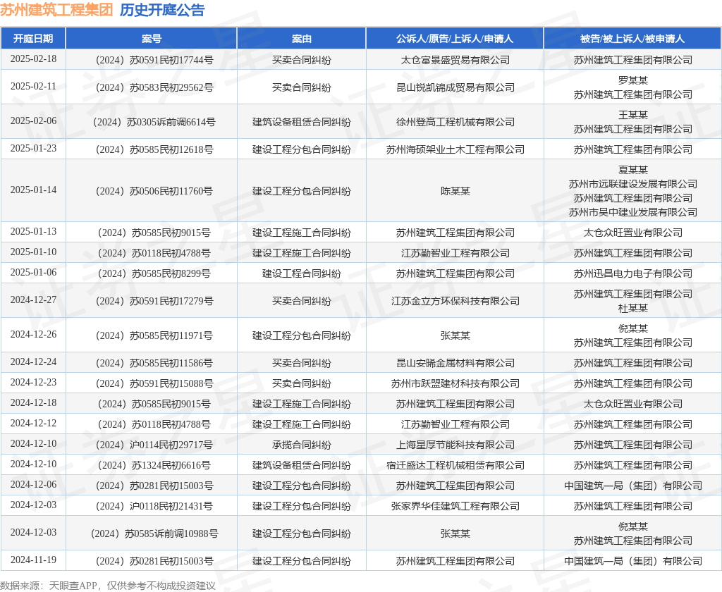 苏州建筑工程集团作为被告被上诉人的1起涉及建设工程施工合同纠纷的诉讼将于2025年1月10日开庭(图1)