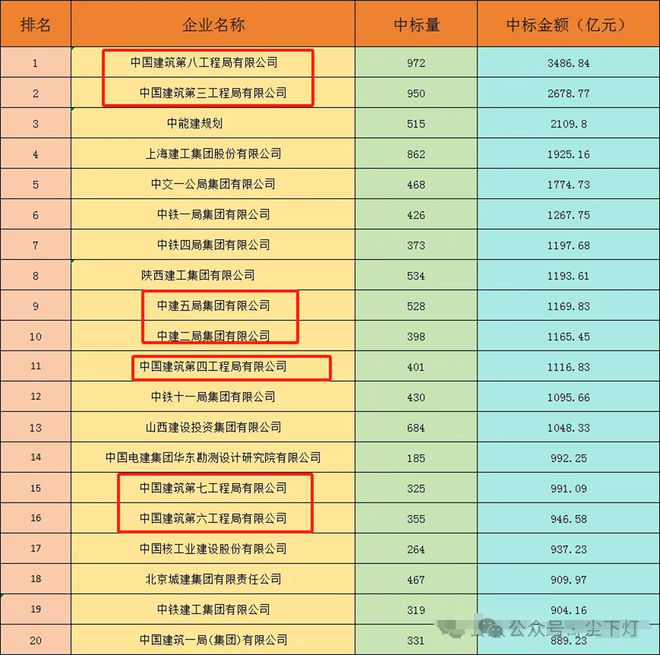 2024年度施工、设计、监理企业中标100强(图1)