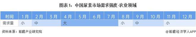 2024年中国尿素行业需求市场分析整体平稳增长态势【组图】(图1)