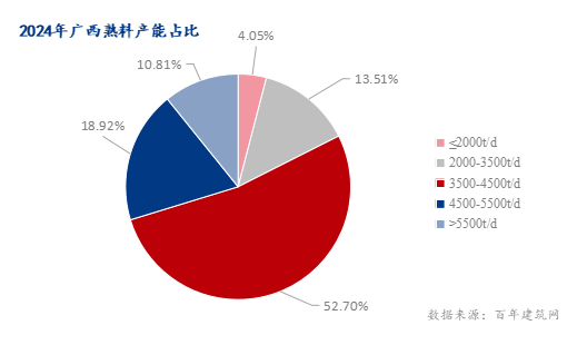 百年建筑：2024年广西水泥市场回顾与2025年展望(图3)