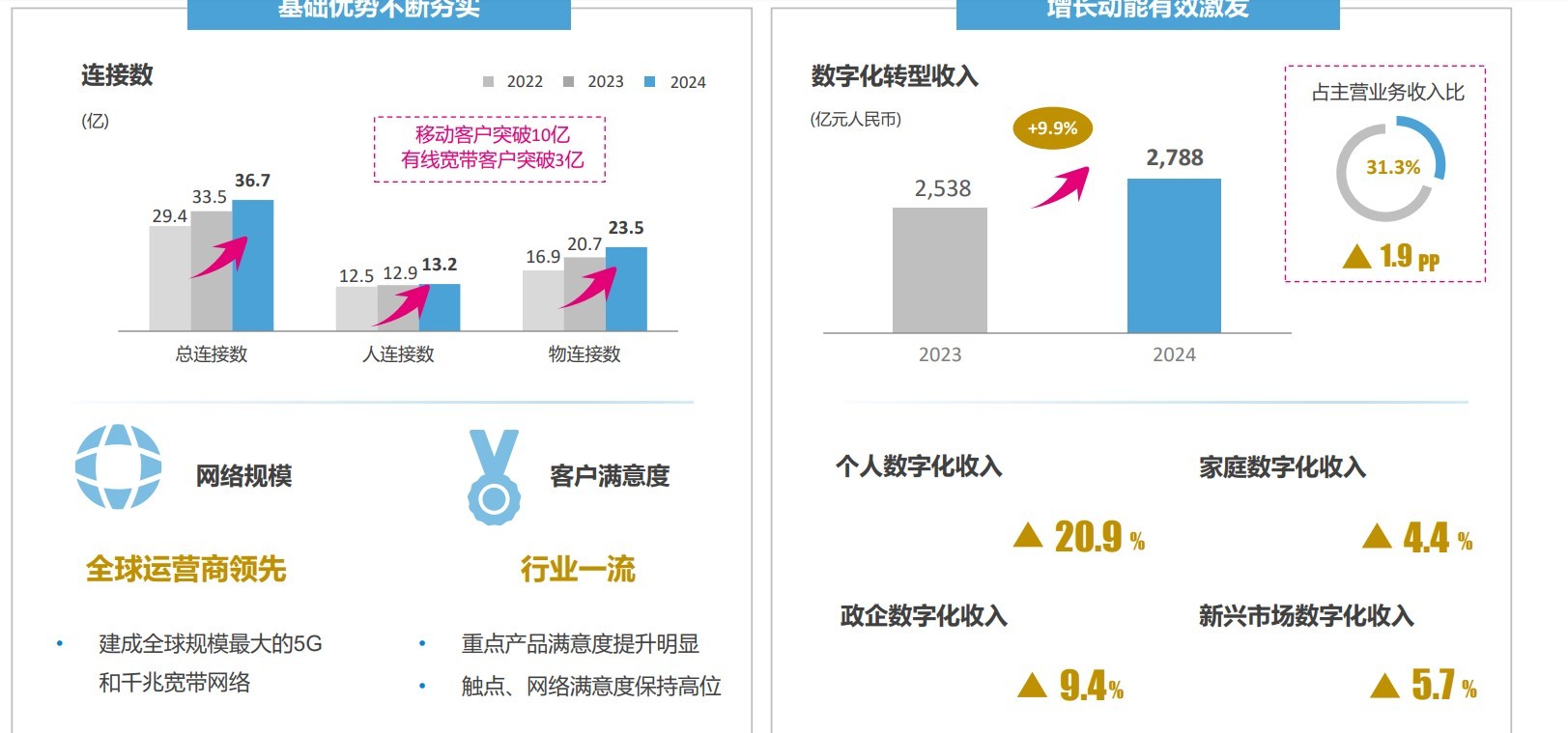中国移动2024年归母净利润1384亿元“AI化产品”客户合计达19亿户(图2)